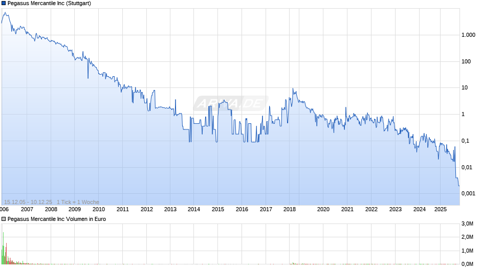 Pegasus Mercantile Chart