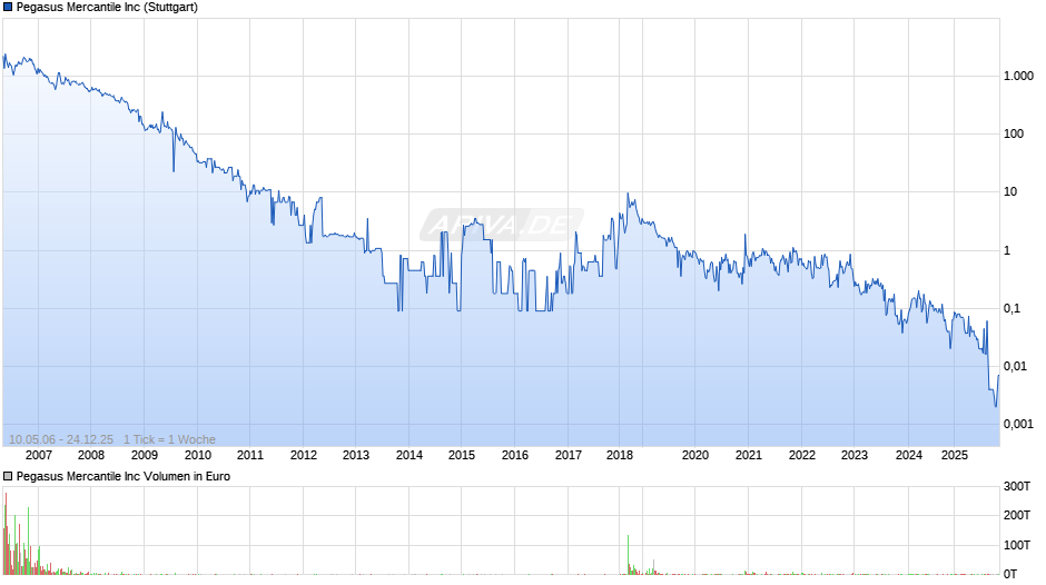 Pegasus Mercantile Chart