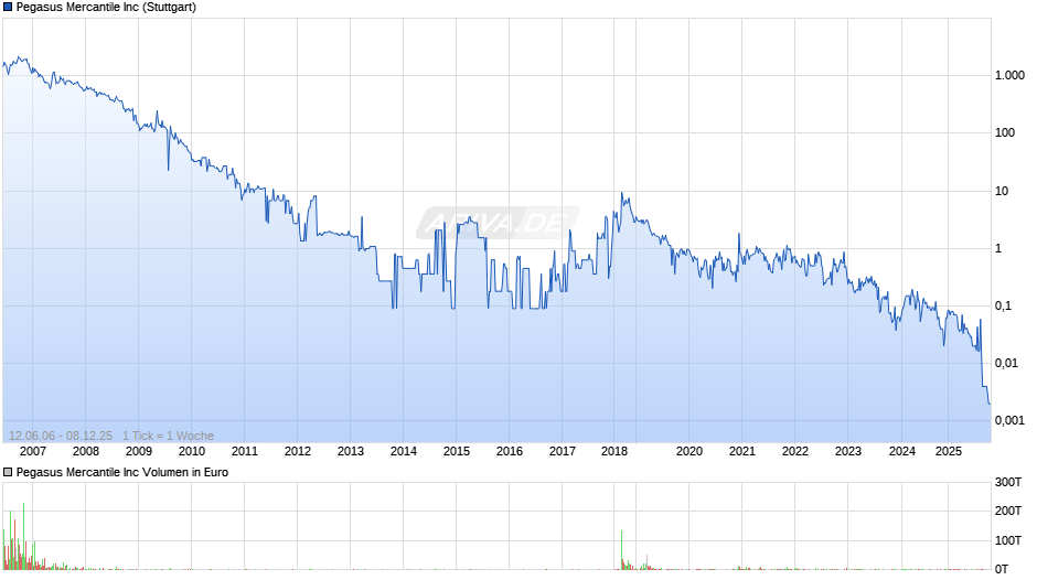 Pegasus Mercantile Chart