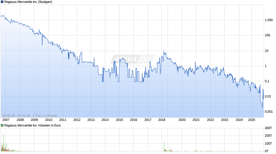 Pegasus Mercantile Chart