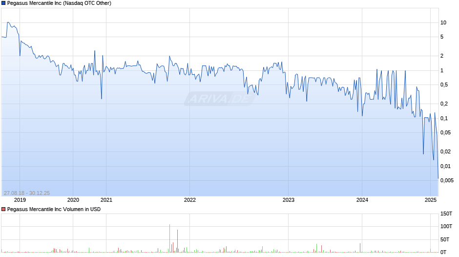 Pegasus Mercantile Chart