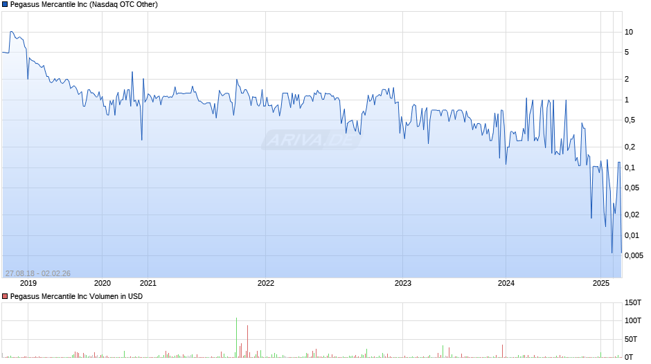 Pegasus Mercantile Chart
