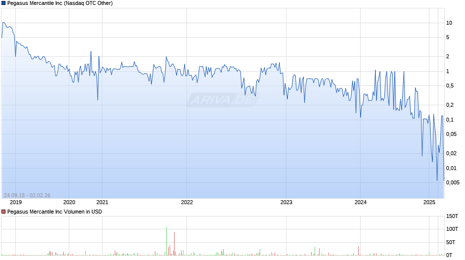 Pegasus Mercantile Chart