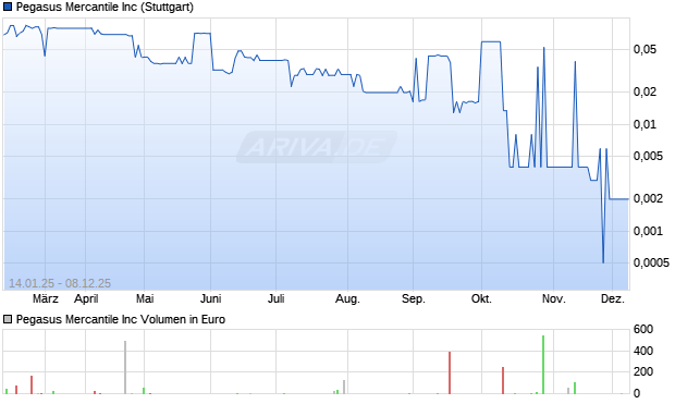 Pegasus Mercantile Aktie Chart