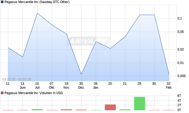 Pegasus Mercantile Aktie Chart
