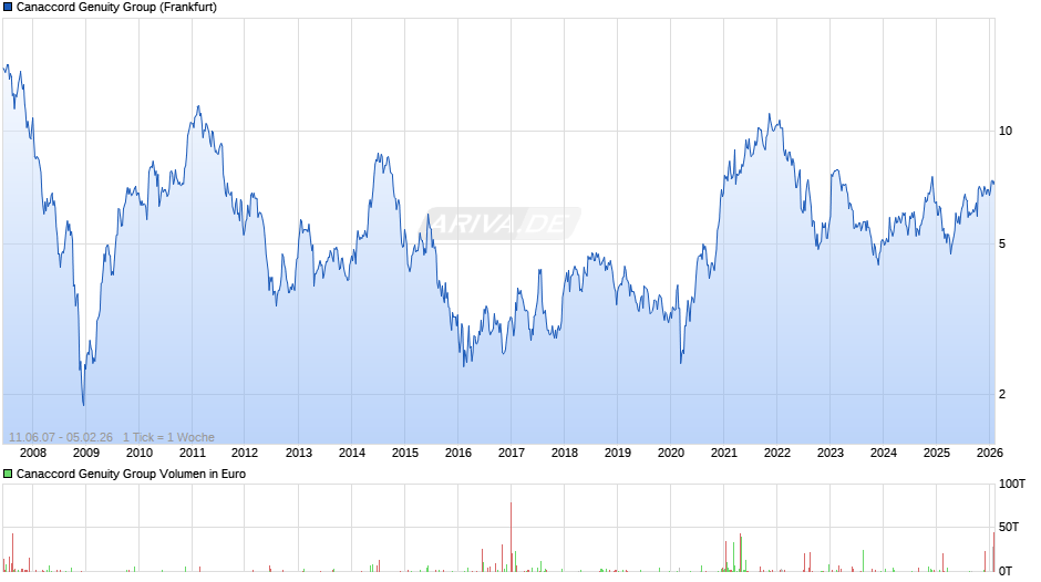 Canaccord Genuity Group Chart