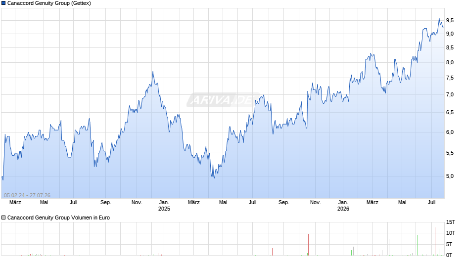 Canaccord Genuity Group Chart