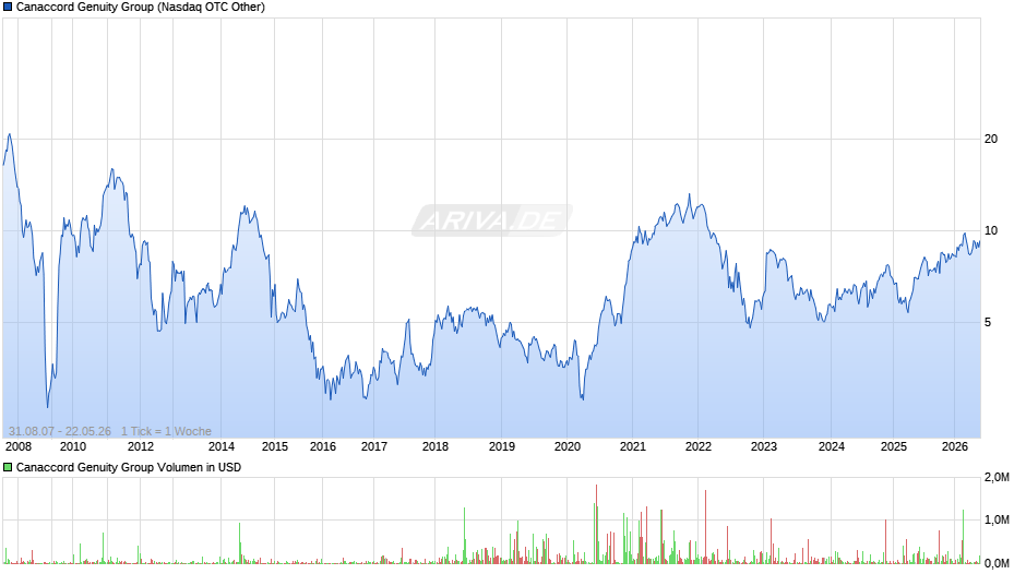 Canaccord Genuity Group Chart