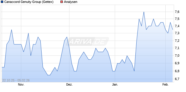 Canaccord Genuity Group Aktie