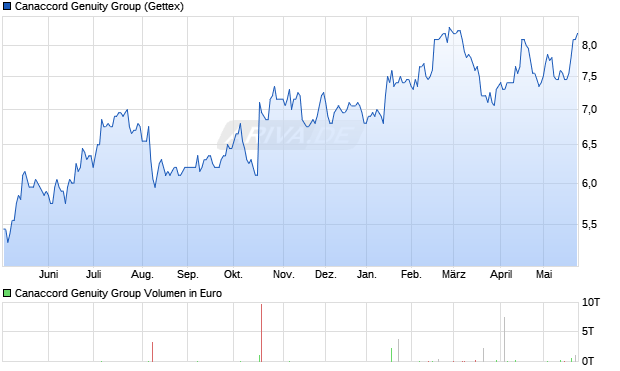 Canaccord Genuity Group Aktie Chart