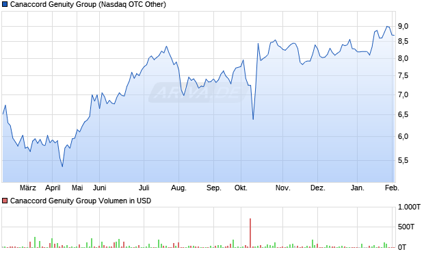 Canaccord Genuity Group Aktie Chart