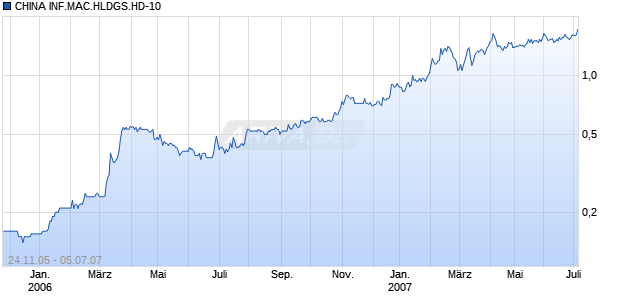 CHINA INF.MAC.HLDGS.HD-10 Chart