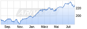 DWS Global Growth LD Chart