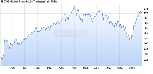 Performance des DWS Global Growth LD (WKN 515244, ISIN DE0005152441)
