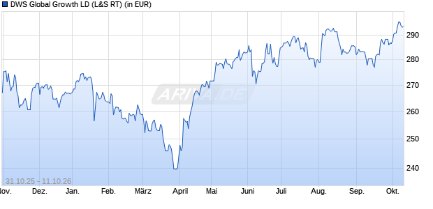 Performance des DWS Global Growth LD (WKN 515244, ISIN DE0005152441)