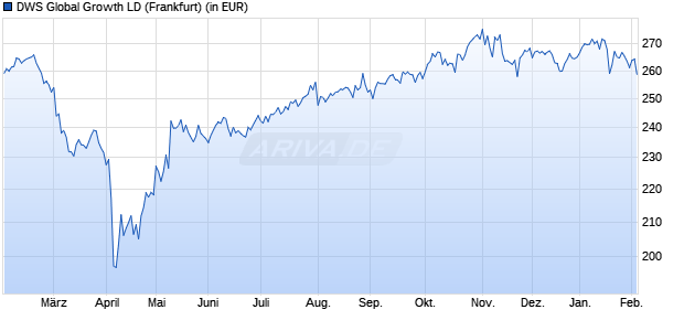 Performance des DWS Global Growth LD (WKN 515244, ISIN DE0005152441)
