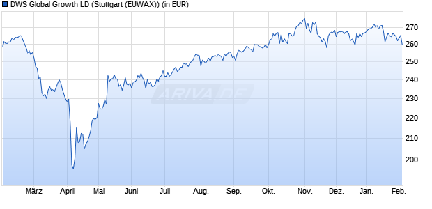 Performance des DWS Global Growth LD (WKN 515244, ISIN DE0005152441)