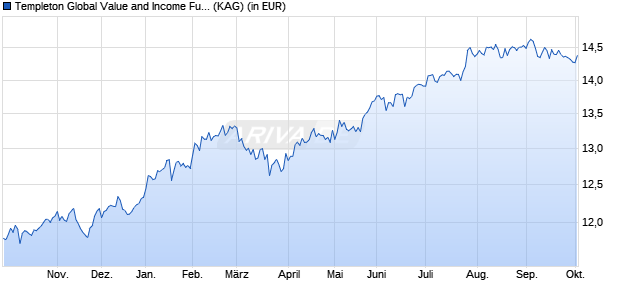 Performance des Templeton Global Value and Income Fund C (Qdis) USD (WKN A0F6W1, ISIN LU0229943104)