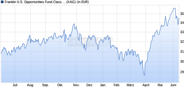 Performance des Franklin U.S. Opportunities Fund Class A (Ydis) GBP (WKN A0F6WE, ISIN LU0229938369)