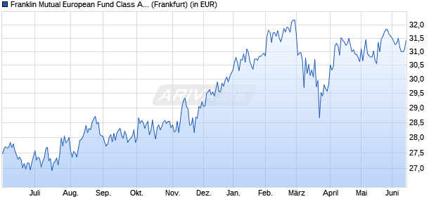 Performance des Franklin Mutual European Fund Class A (Ydis) EUR (WKN A0F6WG, ISIN LU0229938955)