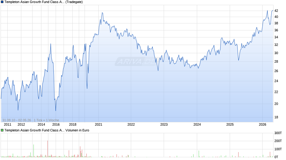 Templeton Asian Growth Fund Class A (Ydis) EUR Chart