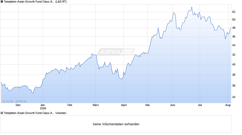 Templeton Asian Growth Fund Class A (Ydis) EUR Chart