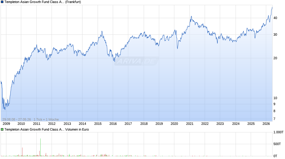 Templeton Asian Growth Fund Class A (Ydis) EUR Chart