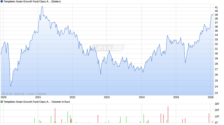 Templeton Asian Growth Fund Class A (Ydis) EUR Chart