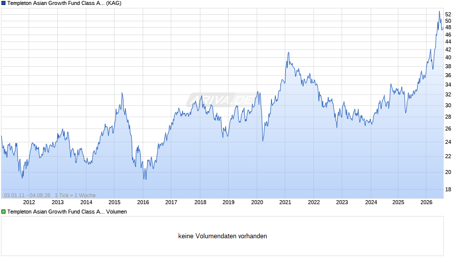 Templeton Asian Growth Fund Class A (Ydis) EUR Chart