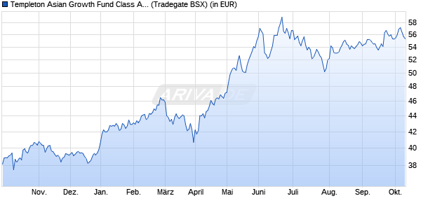 Performance des Templeton Asian Growth Fund Class A (acc) EUR (WKN A0F6WM, ISIN LU0229940001)