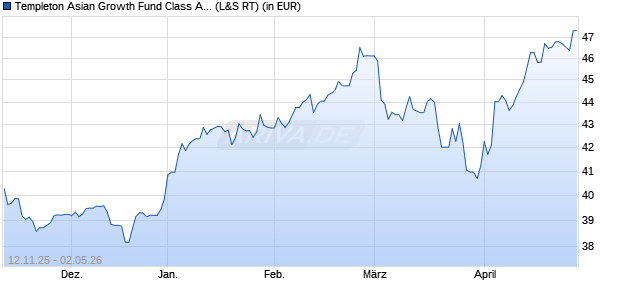 Performance des Templeton Asian Growth Fund Class A (acc) EUR (WKN A0F6WM, ISIN LU0229940001)