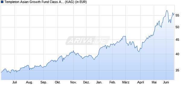 Performance des Templeton Asian Growth Fund Class A (acc) EUR (WKN A0F6WM, ISIN LU0229940001)