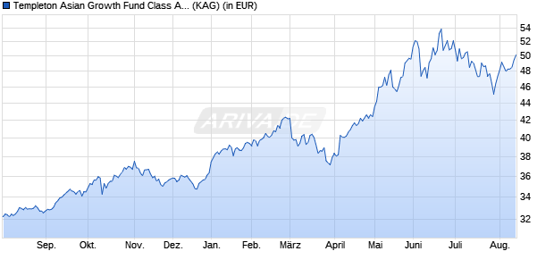 Performance des Templeton Asian Growth Fund Class A (Ydis) GBP (WKN A0F6WN, ISIN LU0229940183)