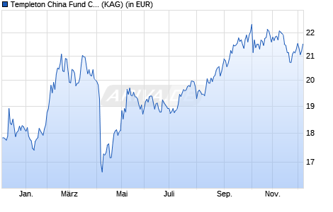 Performance des Templeton China Fund Class A (Ydis) GBP (WKN A0F6WP, ISIN LU0229940423)