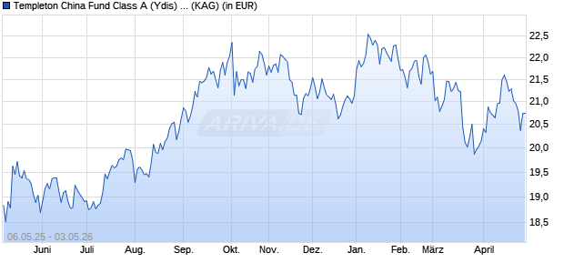 Performance des Templeton China Fund Class A (Ydis) GBP (WKN A0F6WP, ISIN LU0229940423)