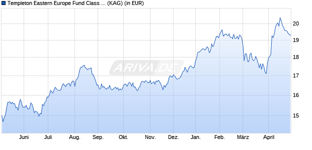Performance des Templeton Eastern Europe Fund Class A (Ydis) EUR (WKN A0F6WQ, ISIN LU0229940696)