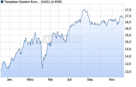 Performance des Templeton Eastern Europe Fund Class A (Ydis) EUR (WKN A0F6WQ, ISIN LU0229940696)