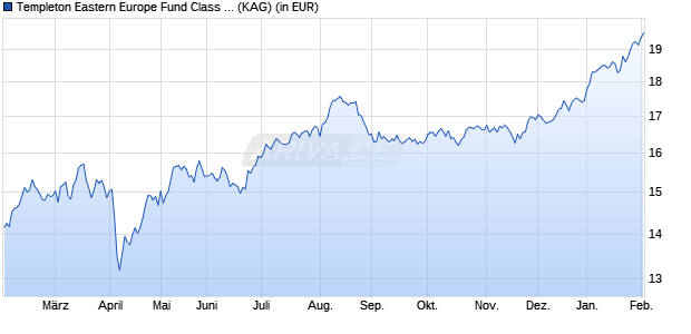 Performance des Templeton Eastern Europe Fund Class A (Ydis) EUR (WKN A0F6WQ, ISIN LU0229940696)