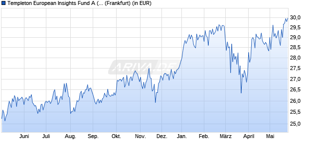 Performance des Templeton European Insights Fund A (Ydis) EUR (WKN A0F6WT, ISIN LU0229941660)