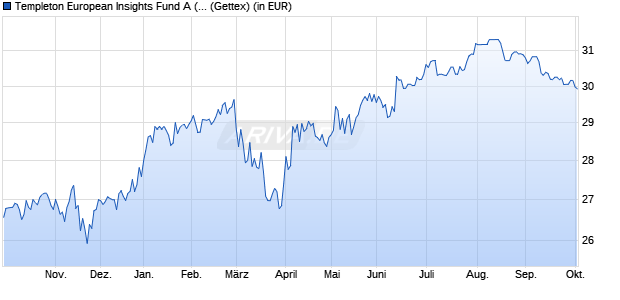 Performance des Templeton European Insights Fund A (Ydis) EUR (WKN A0F6WT, ISIN LU0229941660)