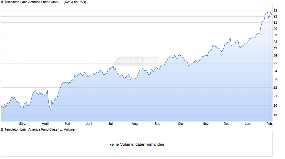 Templeton Latin America Fund Class I (acc) USD Chart