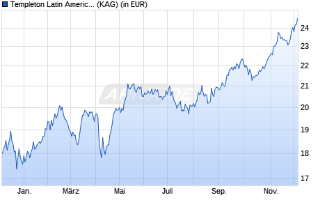 Performance des Templeton Latin America Fund Class I (acc) USD (WKN A0F6YV, ISIN LU0229944334)