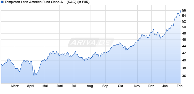 Performance des Templeton Latin America Fund Class A (Ydis) GBP (WKN A0F6YW, ISIN LU0229944680)