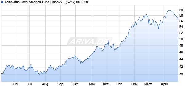 Performance des Templeton Latin America Fund Class A (Ydis) GBP (WKN A0F6YW, ISIN LU0229944680)