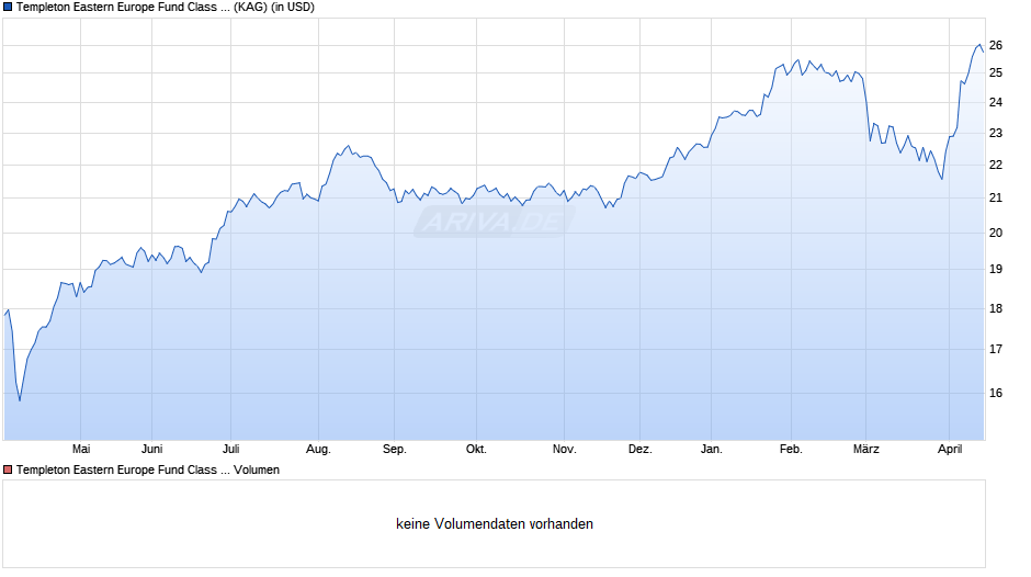 Templeton Eastern Europe Fund Class A (acc) USD Chart