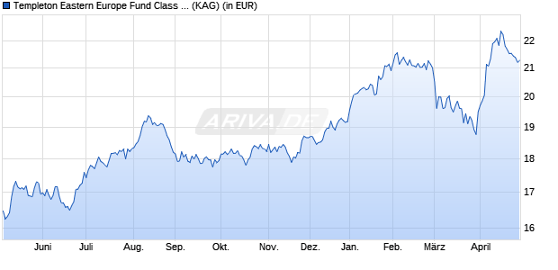 Performance des Templeton Eastern Europe Fund Class A (acc) USD (WKN A0HGAX, ISIN LU0231793349)