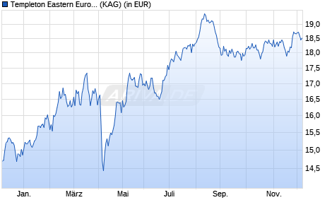 Performance des Templeton Eastern Europe Fund Class A (acc) USD (WKN A0HGAX, ISIN LU0231793349)