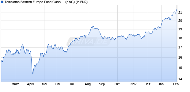 Performance des Templeton Eastern Europe Fund Class A (acc) USD (WKN A0HGAX, ISIN LU0231793349)
