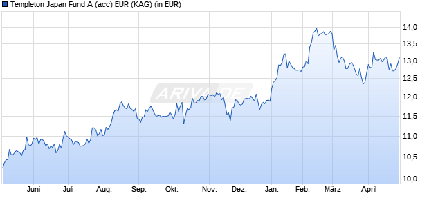 Performance des Templeton Japan Fund A (acc) EUR (WKN A0HGAZ, ISIN LU0231790675)