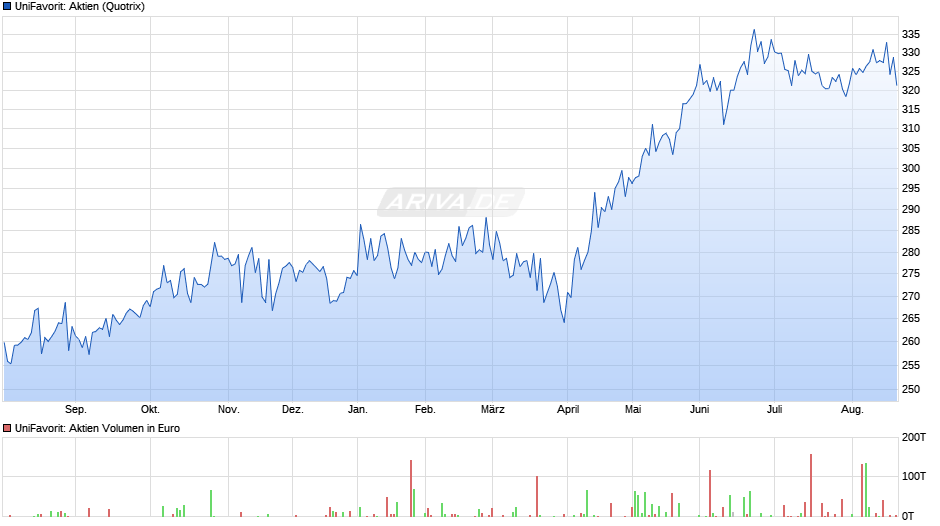 UniFavorit: Aktien Chart